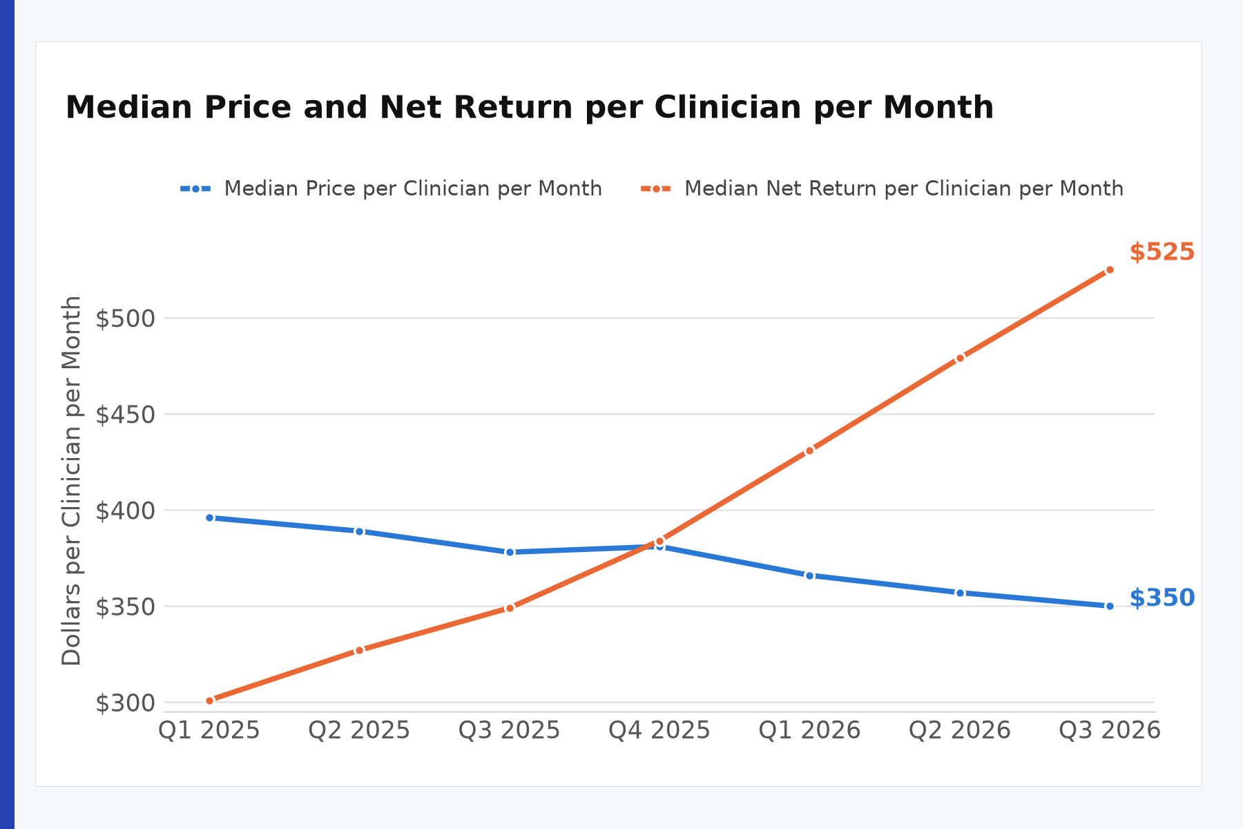 Median price and net return per clinician chart