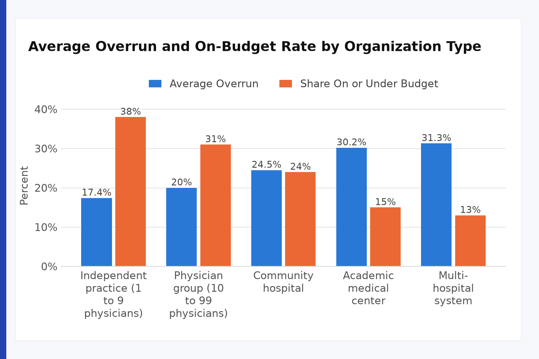 Average overrun by organization type chart