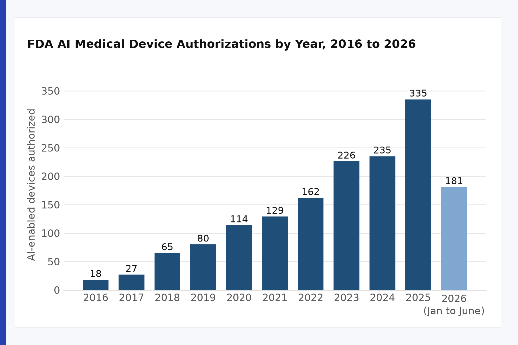 FDA AI medical device authorizations by year chart