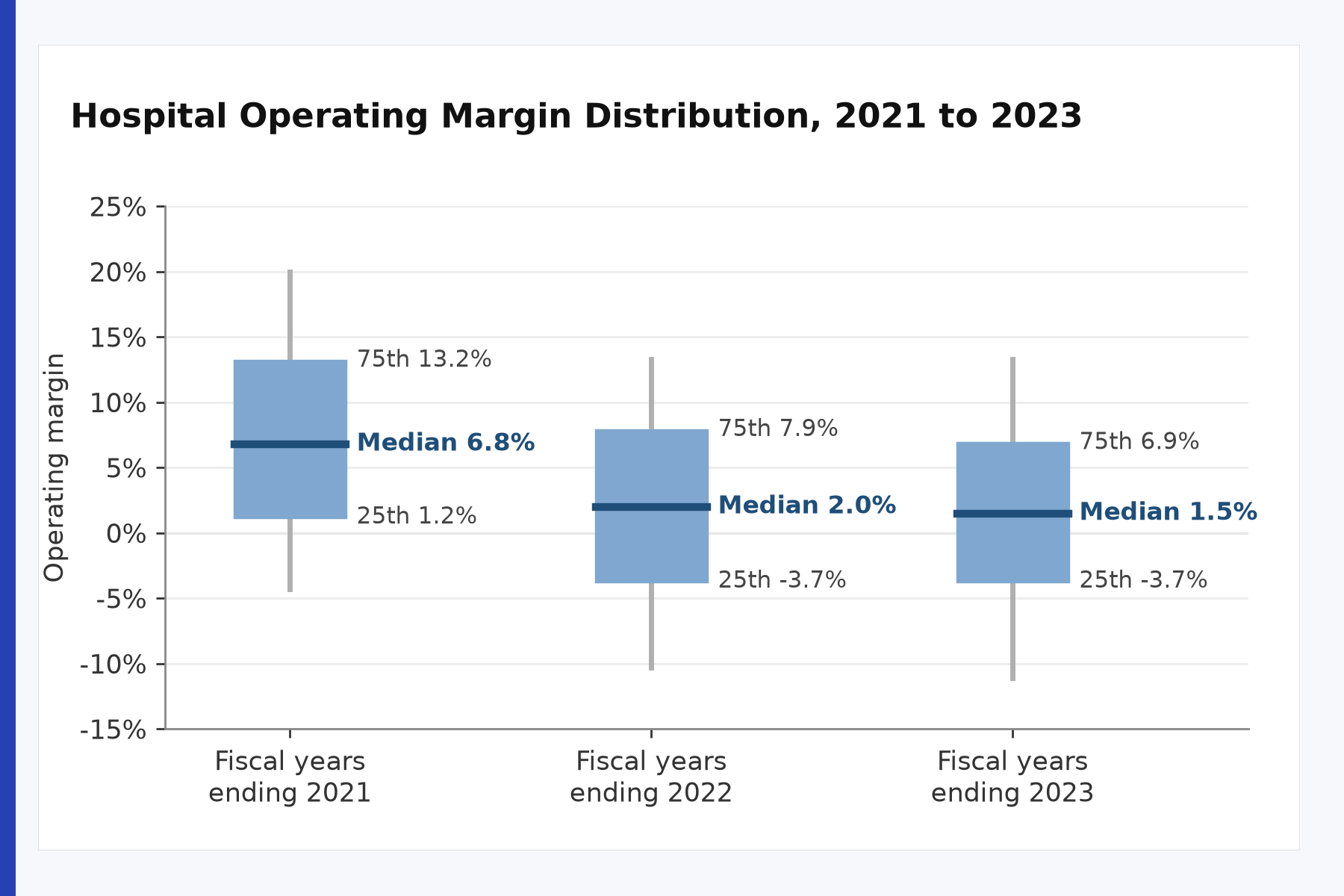 Hospital operating margin distribution, 2021 to 2023 chart