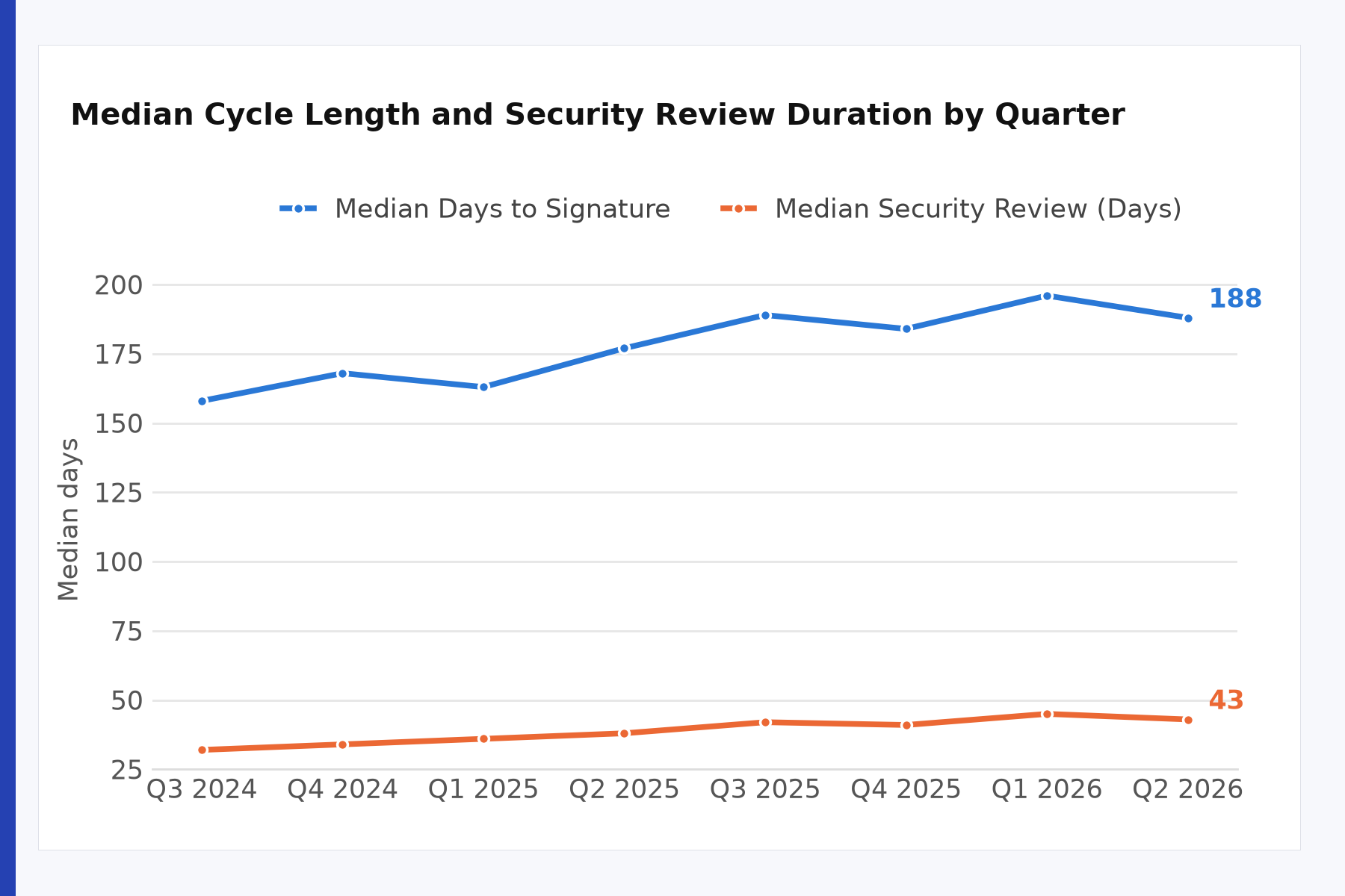 Median cycle length and security review by quarter chart