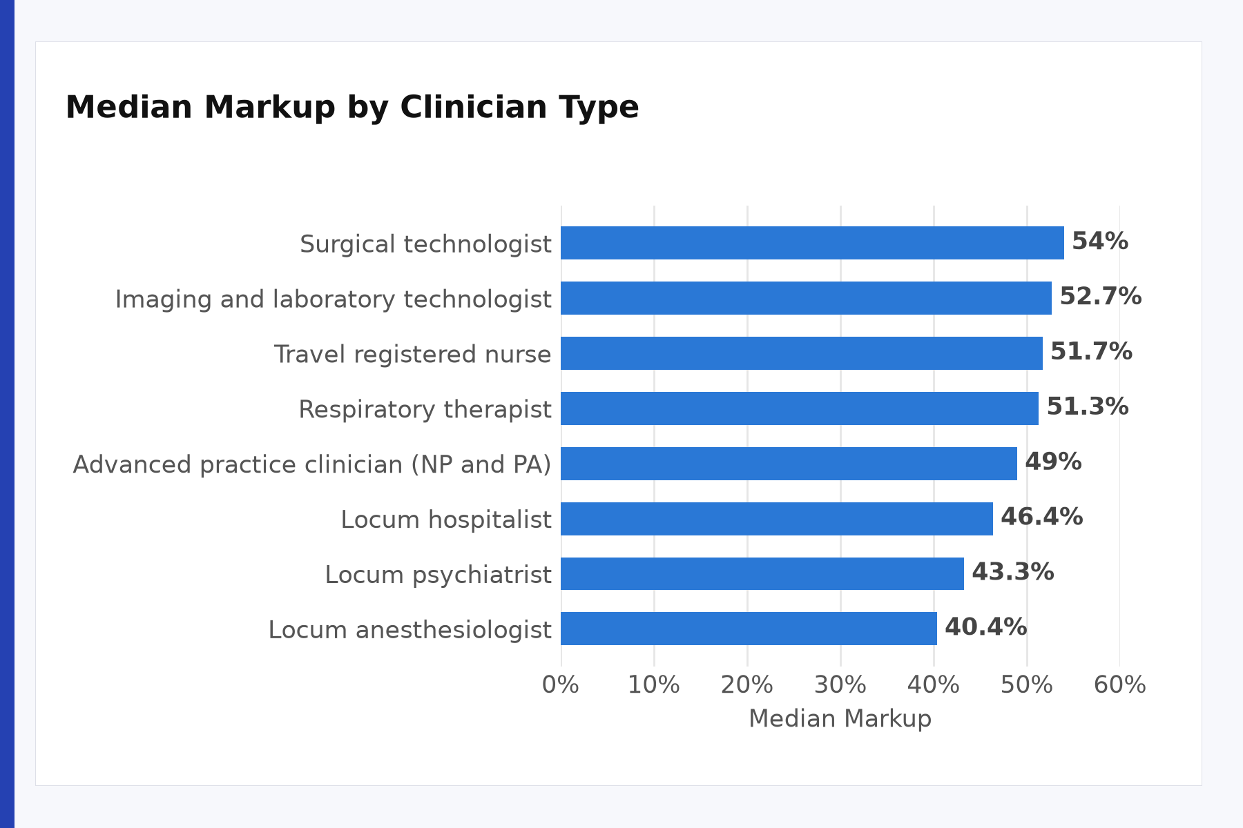 Median markup by clinician type chart
