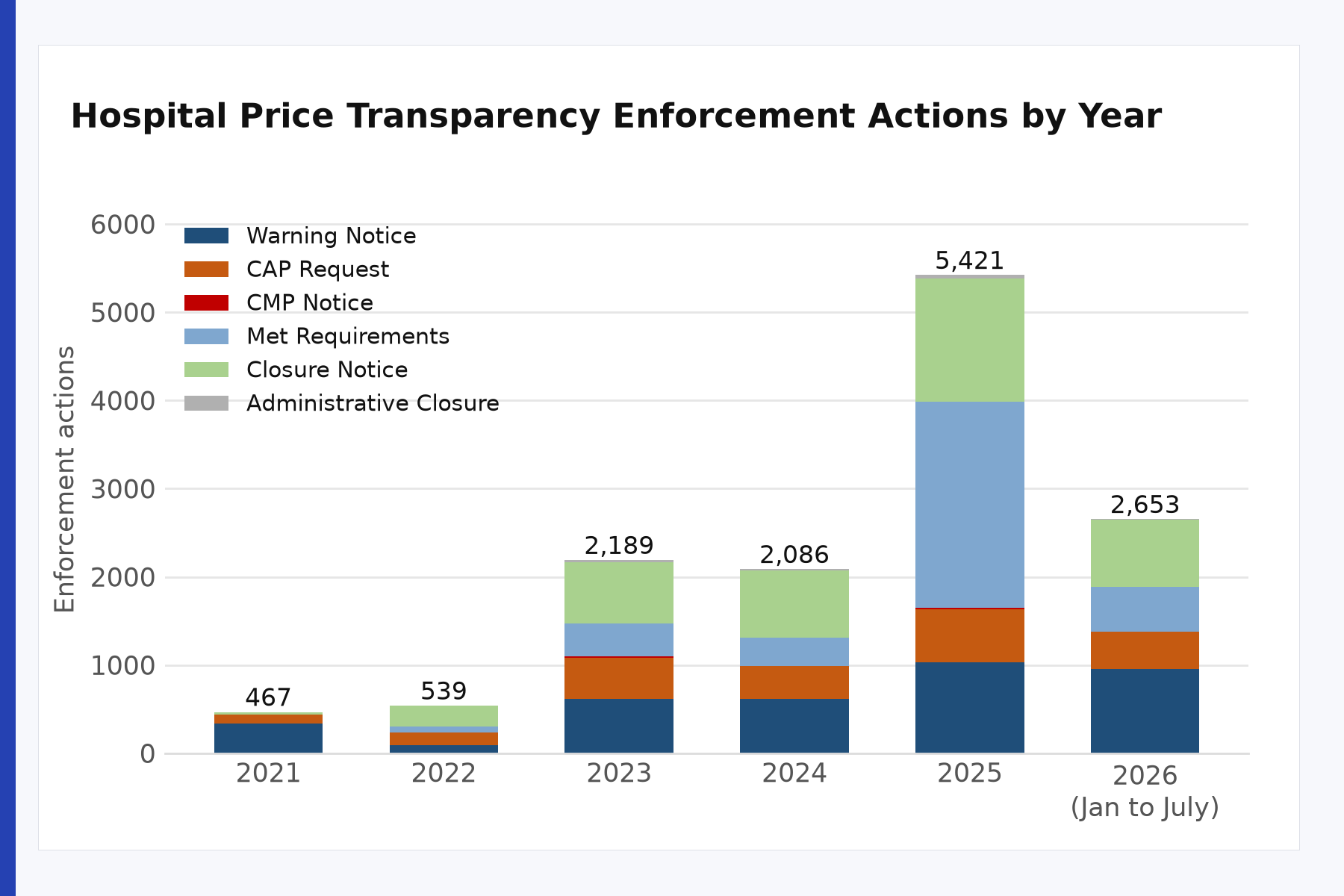 Hospital price transparency enforcement actions by year chart