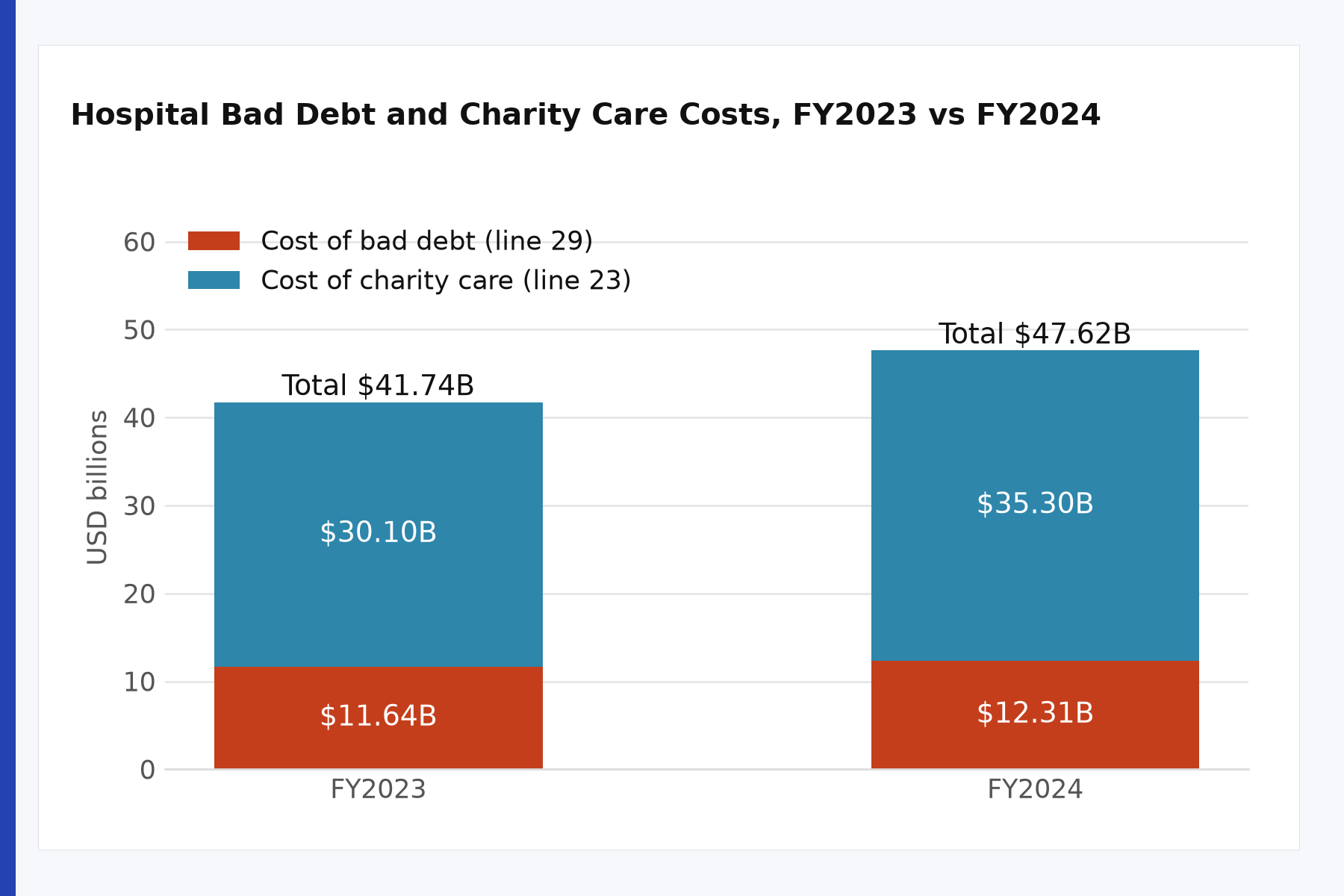 Hospital bad debt and charity care costs, FY2023 vs FY2024 chart