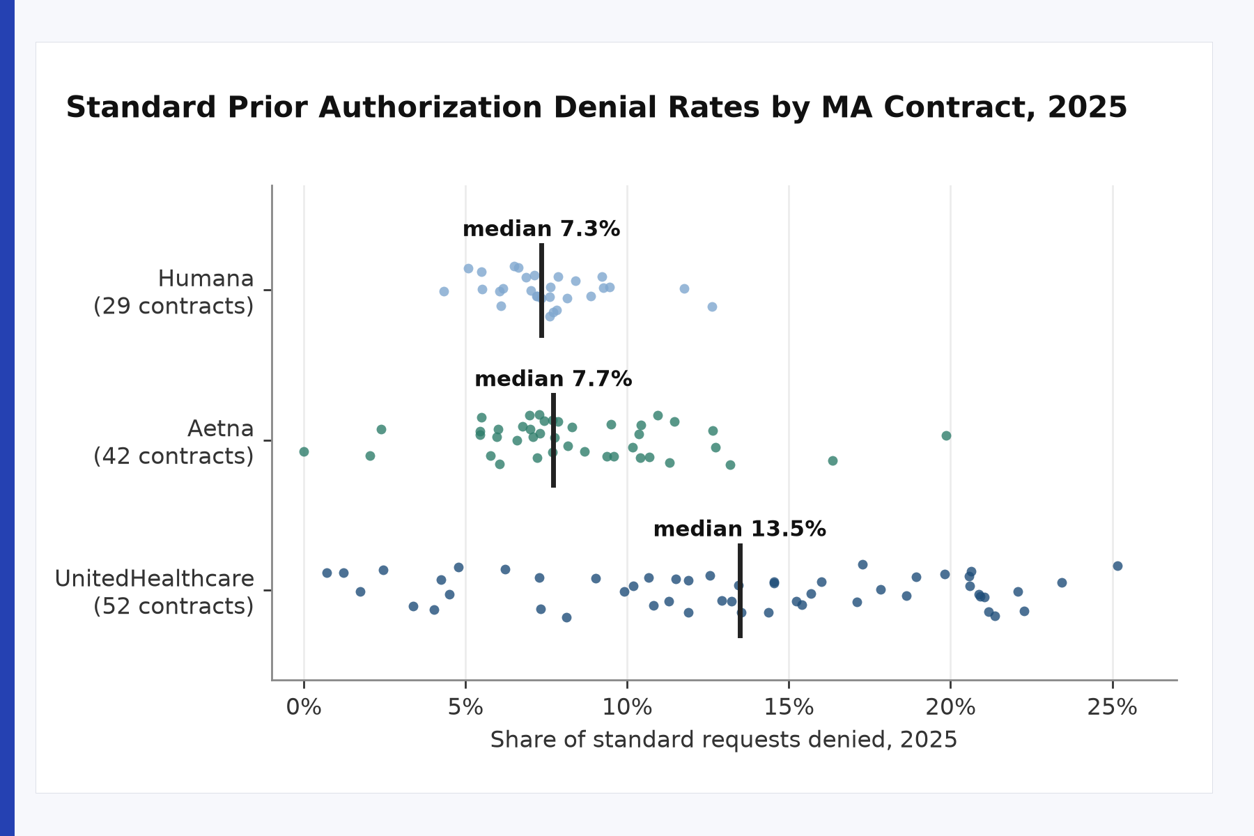Standard prior authorization denial rates by Medicare Advantage contract chart