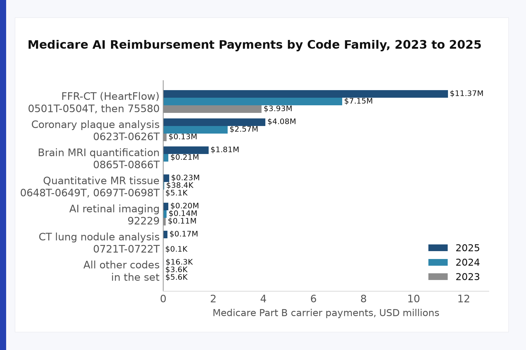 Medicare AI reimbursement payments by code family, 2023 to 2025 chart