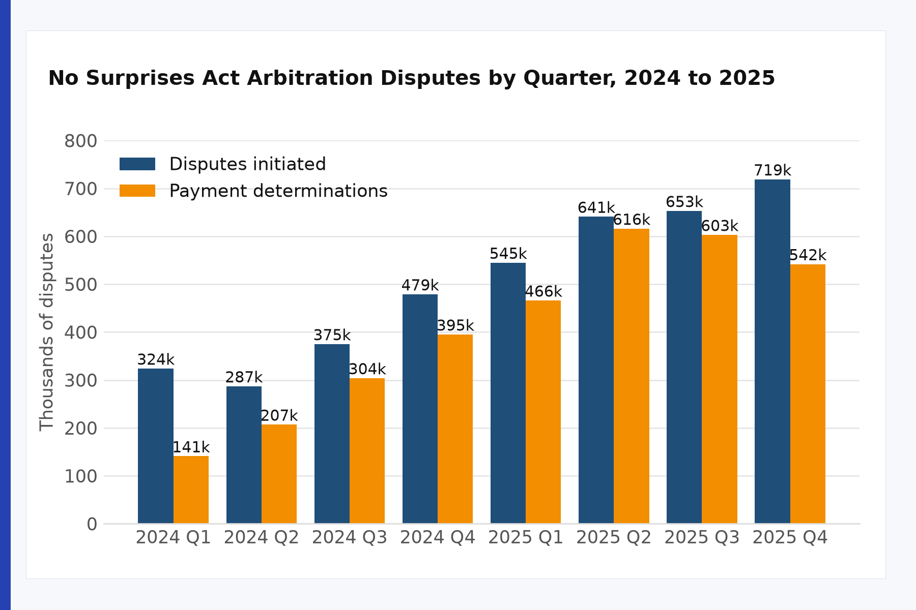 No Surprises Act arbitration disputes by quarter chart