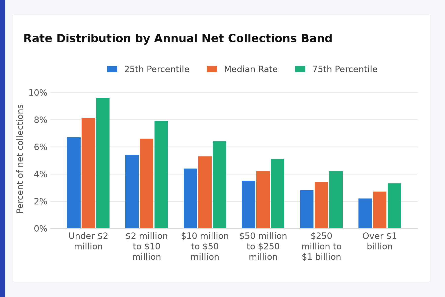 Rate distribution by annual net collections band chart