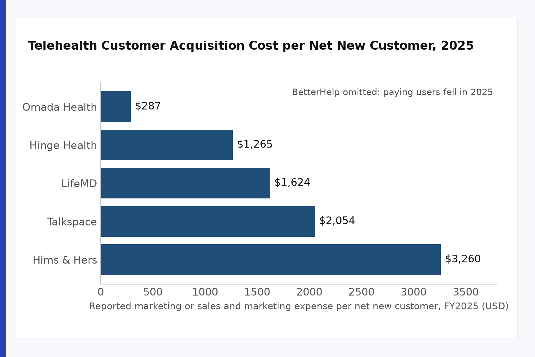 Telehealth customer acquisition cost per net new customer chart