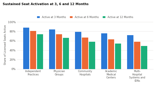 Sustained seat activation at 3, 6 and 12 months