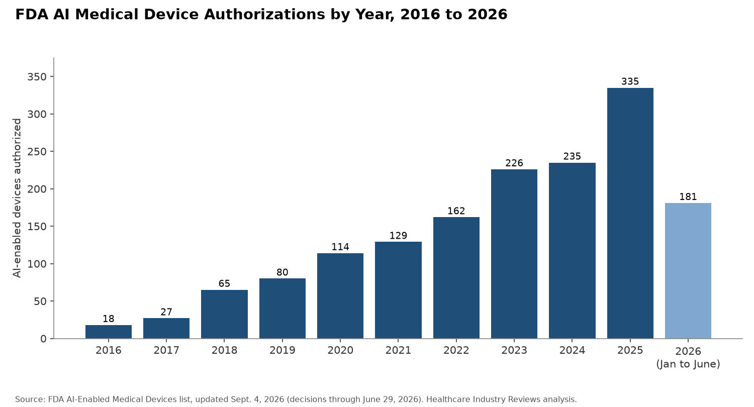 FDA AI Medical Device Authorizations by Year, 2016 to 2026
