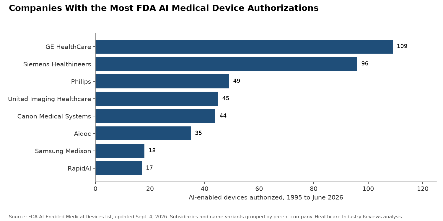 Companies With the Most FDA AI Medical Device Authorizations