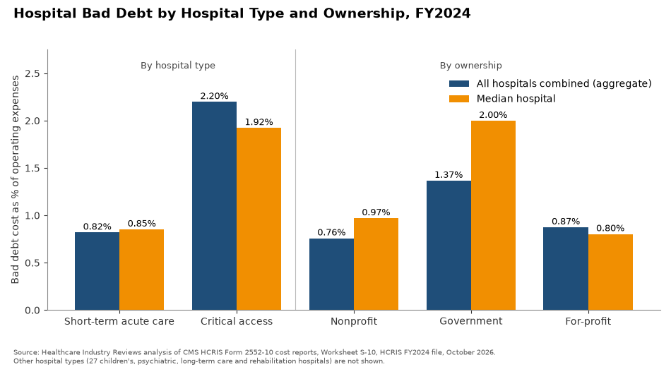 Hospital Bad Debt by Hospital Type and Ownership, FY2024