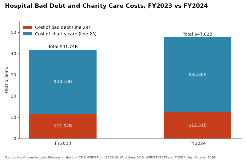 Hospital Bad Debt and Charity Care Costs, FY2023 vs FY2024