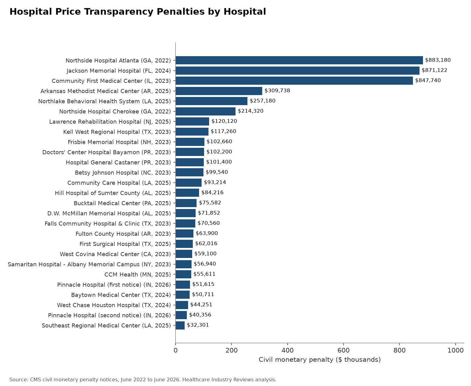 Hospital Price Transparency Penalties by Hospital