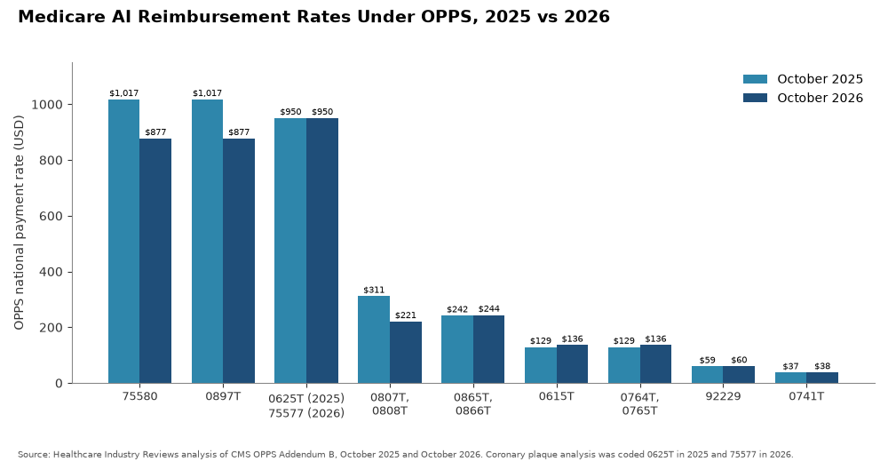 Medicare AI Reimbursement Rates Under OPPS, 2025 vs 2026