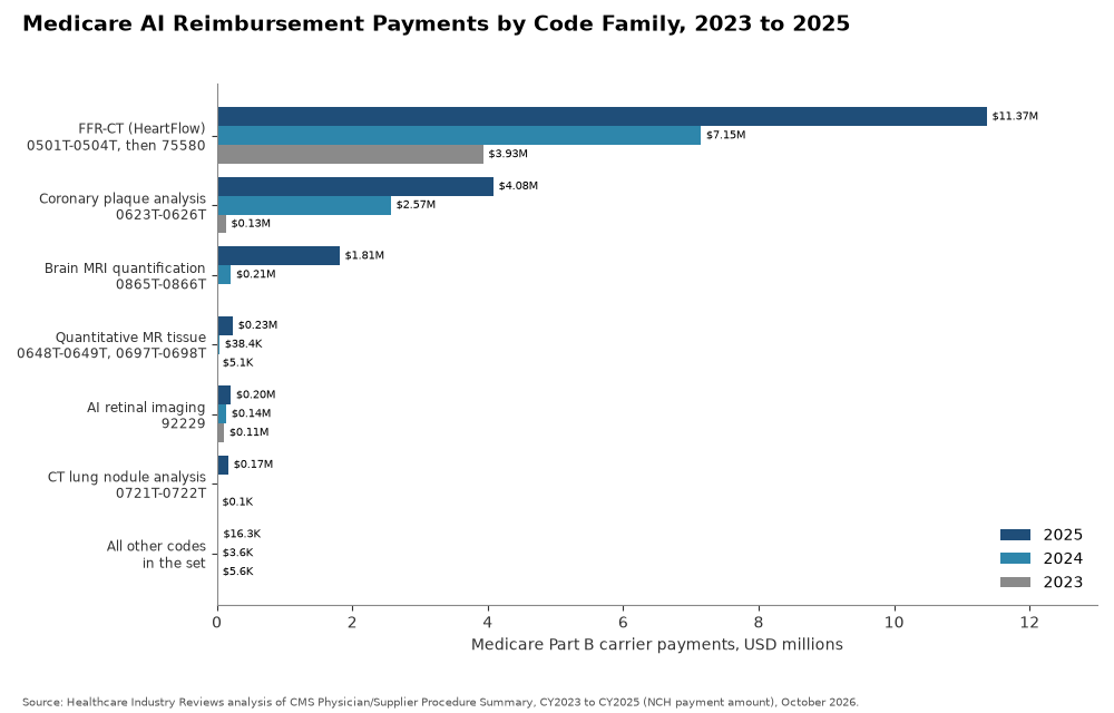 Medicare AI Reimbursement Payments by Code Family, 2023 to 2025