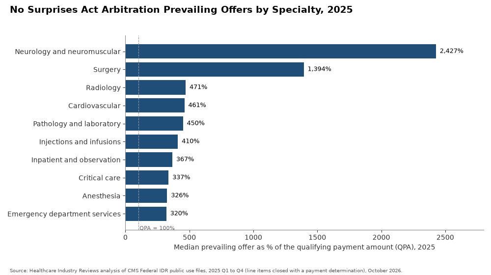 No Surprises Act Arbitration Prevailing Offers by Specialty, 2025