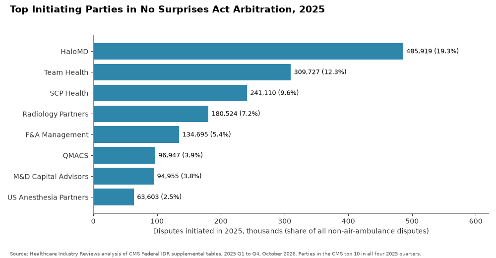 Top Initiating Parties in No Surprises Act Arbitration, 2025